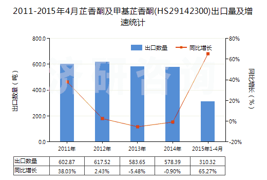 2011-2015年4月芷香酮及甲基芷香酮(HS29142300)出口量及增速統(tǒng)計